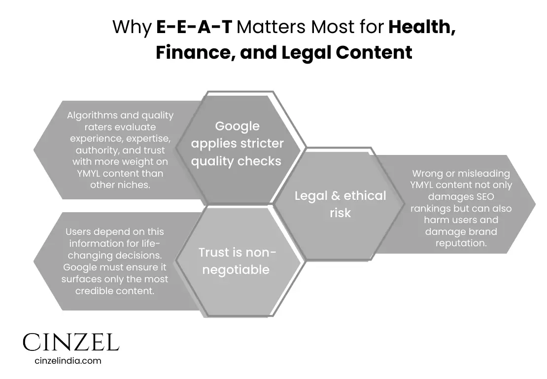 WHY E-E-A-T MATTERS MOST FOR HEALTH, FINANCE, AND LEGCAL CONTENT